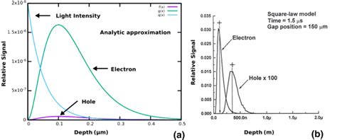 Calculated Hole And Electron Carrier Concentrations As A Function Of