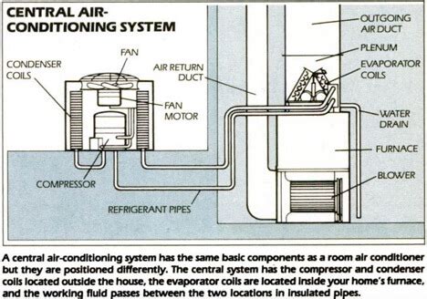 Outside ac unit diagram diagram of a central air conditioning unit and its components. How Do Heat Pumps Work in Cold Weather? | Service Champions