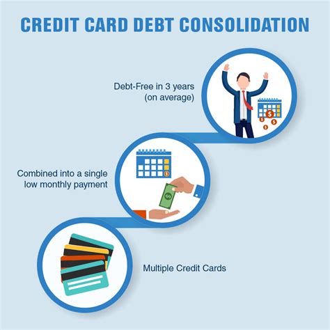 But because credit card debt is not secured by your home, you'll be at far less risk of losing it. Debt Consolidation Credit Cards - Visit GoldenFS.org