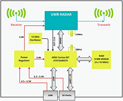 Block Diagram Of Uwb X4m200 Radar Sensor Download Scientific Diagram