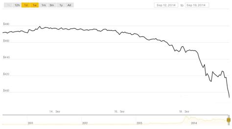 The graph shows the bitcoin price dynamics in btc, usd, eur, cad, aud, nzd, hkd, sgd, php, zar, inr, mxn, chf, cny, rub. Bitcoin Price Crashes Below $400 to Lowest Level Since April