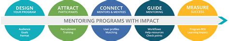 In order to play a role in the prevention of risk, indicators must signal a rise in. How to Start a High-Impact Mentoring Program | Chronus
