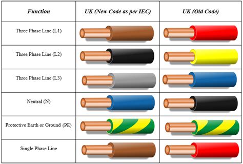 The colour code for ac power wiring is similar to the code used in the united states like Electrical Wiring Color Codes
