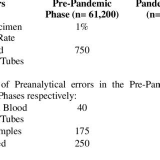 Rejection Rate Of Blood Samples And Depiction Of Preanalytical Errors Download Scientific