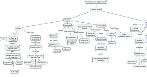 Mapa Conceptual Investigacion De Operaciones Demi Mapa