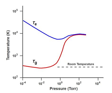 Featured Article Low Temperature Atmospheric Pressure Plasmas