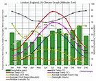 London, England Climate London, England Temperatures London, England ...