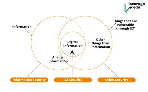 Difference Between Cybersecurity And Information Security Leverage Edu