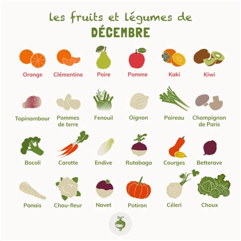 Les Fruits Et L Gumes Du Mois De D Cembre Les P Pites De Noisette