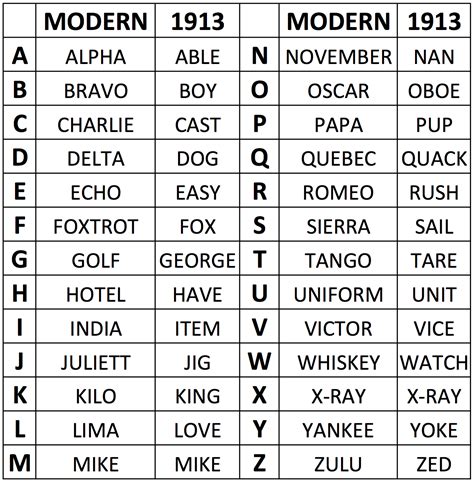 Military Alphabet Printable Version