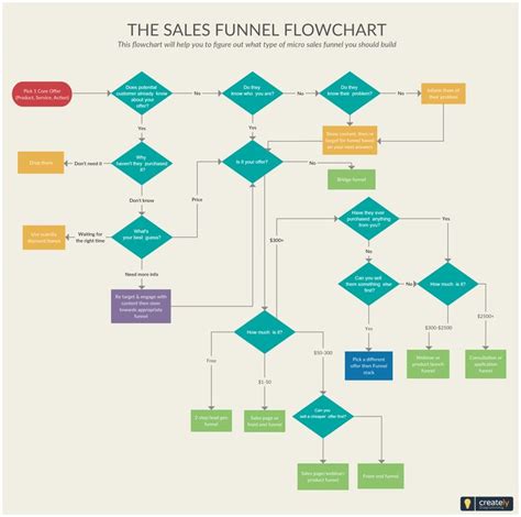 Sales Funnel Flowchart Illustrates The Steps In A Sales Process From