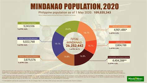 Mindanaos Population From 24 Million In 2015 To 26 Million In 2020