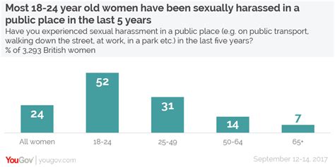 Half Of 18 24 Year Old Women Say Theyve Been Sexually Harassed In A