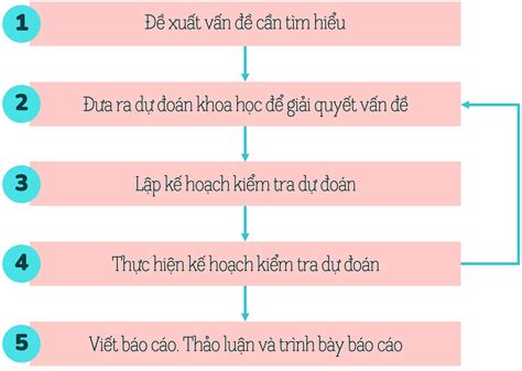 Phương Pháp Và Kĩ Năng Học Tập Môn Khoa Học Tự Nhiên Olm