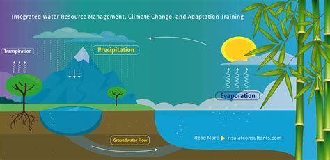 Integrated Water Resource Management And Climate Change