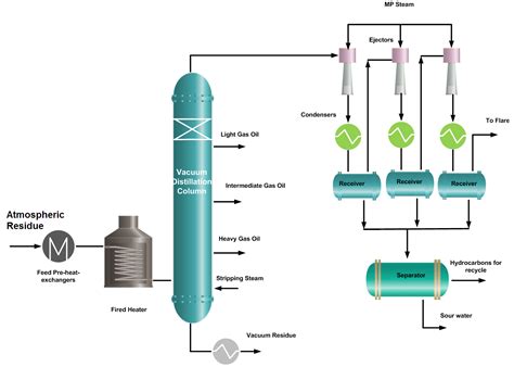 Vacuum Distillation Unit In Oil Refinery