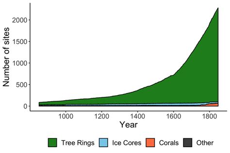 Temporal Distribution Of Proxies By The Three Largest Categories Tree