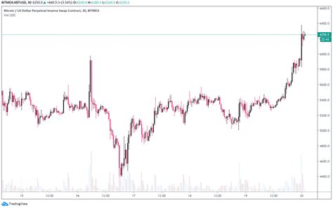 $13780.99 view event #172 on chart. Bitcoin price surging 26% in less than 2 days is worrying ...