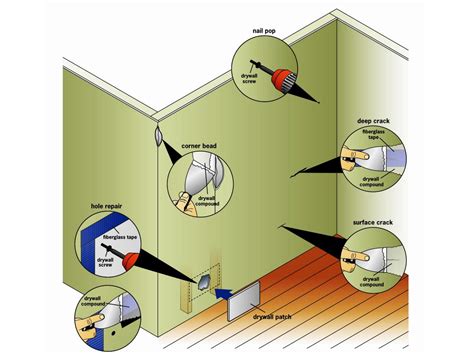 Although drywall gives a practical, smooth surface for walls, it can be fragile. How to Repair Cracks and Holes in Drywall | how-tos | DIY