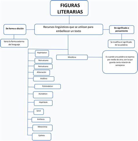 Mapas Conceptuales De Las Figuras Literarias Descargar