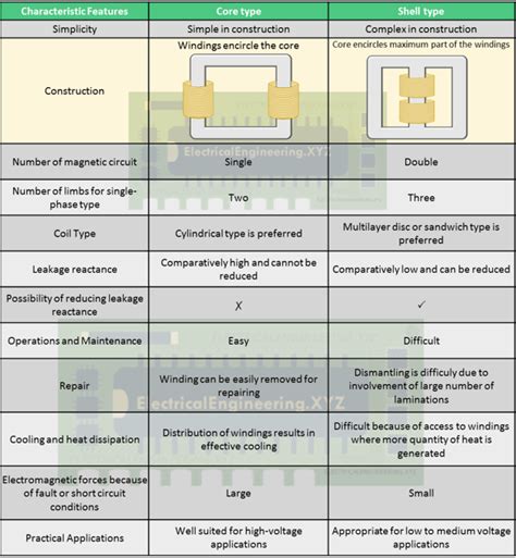 Top 10 Differences Between Core Type And Shell Type Transformer Core