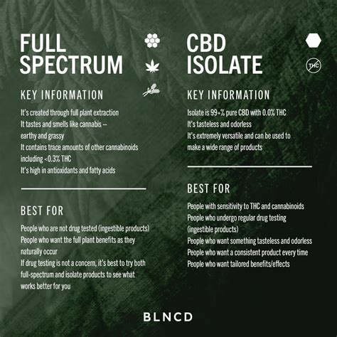 full spectrum cbd vs cbd isolate blncd naturals