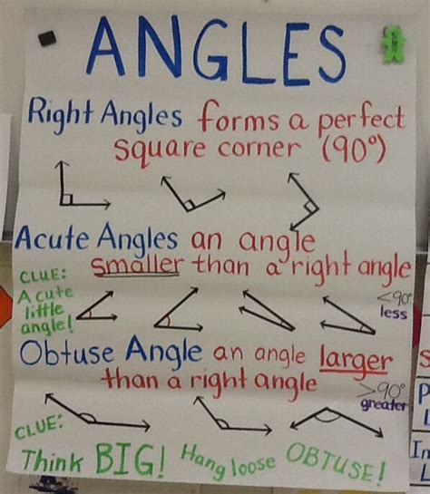 Anchor Chart For Different Kinds Of Angles Fourth Grade Math Angles