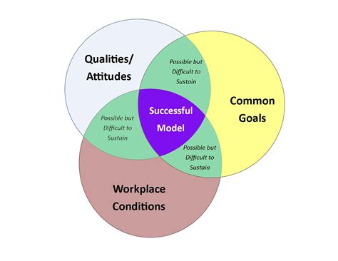 A Conceptual Model For Interdisciplinary Collaboration Acrlog