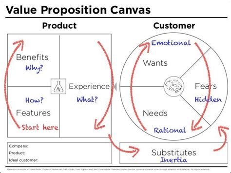 Ux Blog Value Proposition Canvas Business Model Canvas Value