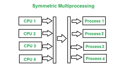 Multiprocessing Operating System