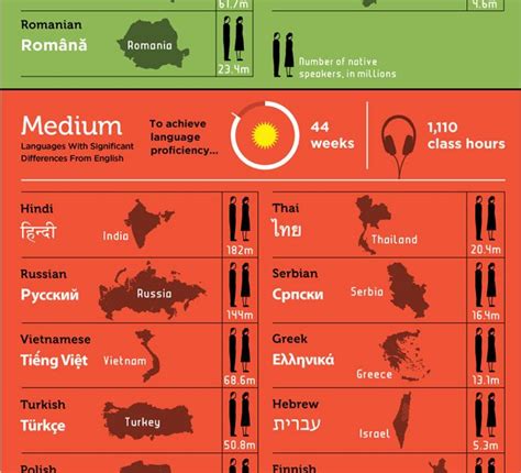 But with all the excitement of learning a language, you may've overlooked the most practical while it's fun and exciting to learn any language, not all languages are equally useful for every learner. The Hardest Languages to Learn Infographic - Best ...