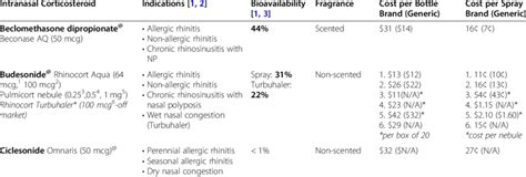 Summary Of Intranasal Corticosteroids Available In Canada Including