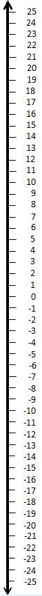 Vertical Number Integer Line 25 To 25 Helping With Math