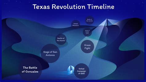 Texas Revolution Timeline By Samaya Castro