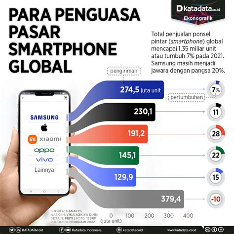 Para Penguasa Pasar Smartphone Global News On Rcti
