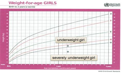Babies grow most rapidly during their first year of life — 10 inches in length on average. Weight-for-Age chart for girls (0-2 years of age) (from ...