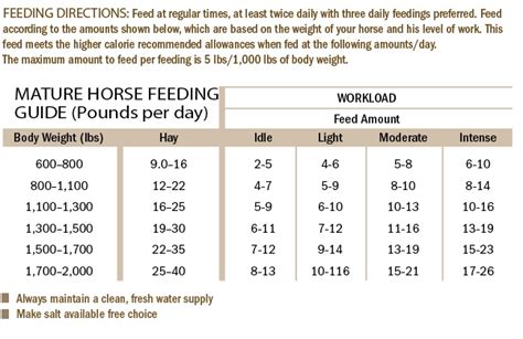 Feeding Chart For Horses
