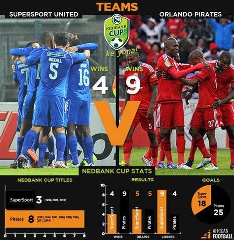 Division) check team statistics, table position, top players, top scorers, standings and actual orlando pirates game. 2016 Nedbank Cup final - As it happened: SuperSport 3-2 ...