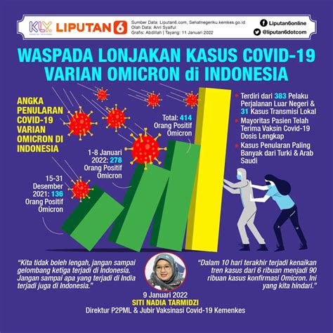 Infografis Waspada Lonjakan Kasus Covid Varian Omicron Di Indonesia