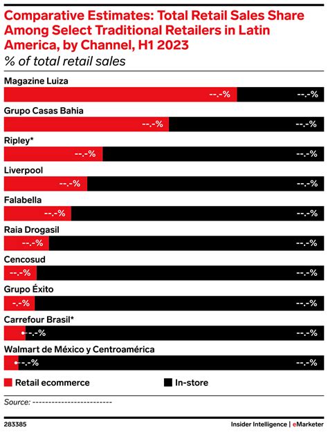 Comparative Estimates Total Retail Sales Share Among Select