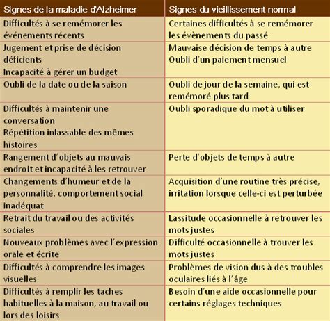 Décrite pour la première fois en 1906 par le médecin allemand aloïs alzheimer, cette maladie neurodégénérative conduit à une pour la forme non héréditaire de la maladie, des études pointent comme facteurs de risque la sédentarité, l'obésité, le diabète sucré. Qu'est-ce que Alzheimer?