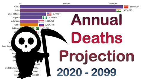 Top 20 Countries By Annual Deaths Projection 2020 2099 Youtube