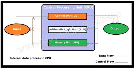 Parts Of Cpu Pcs India