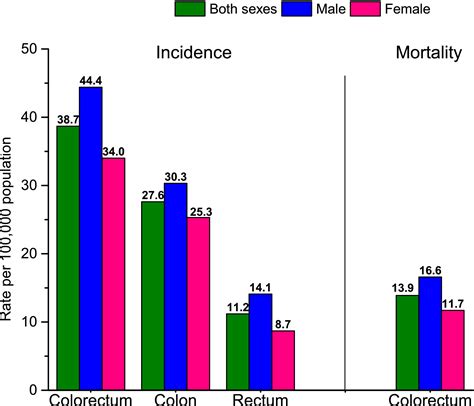 Colorectal Cancer Statistics Siegel Ca A Cancer