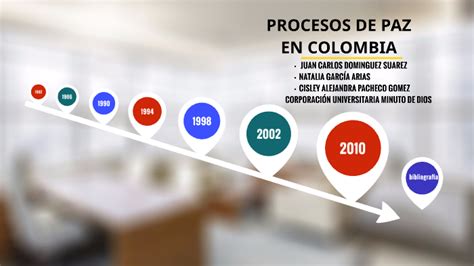 Linea Del Tiempo De Los Procesos De Paz En Colombia By Ingrid Ramirez