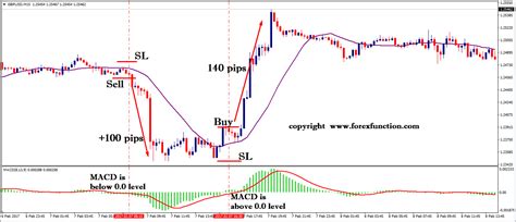 21 Ema And Macd Scalping Forex Trading Strategy