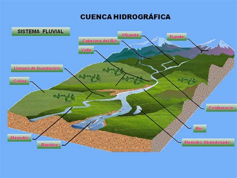 Cuenca Hidrográfica Una Cuenca Hidrográfica Es Un Territorio Vaciado
