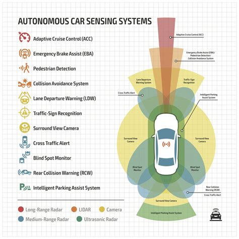 Autonomous Driving And Lidar Sensor Technology Fusion 360 Blog