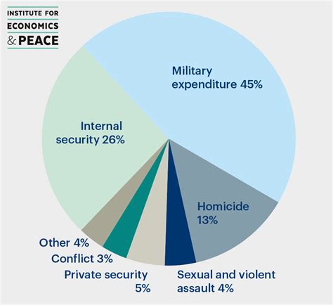 We did not find results for: War costs us $13.6 trillion. So why do we spend so little on peace? | World Economic Forum