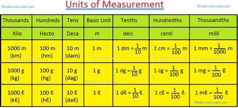 Meters Kilometers Centimeters Millimeters Chart Centimeters To Meters